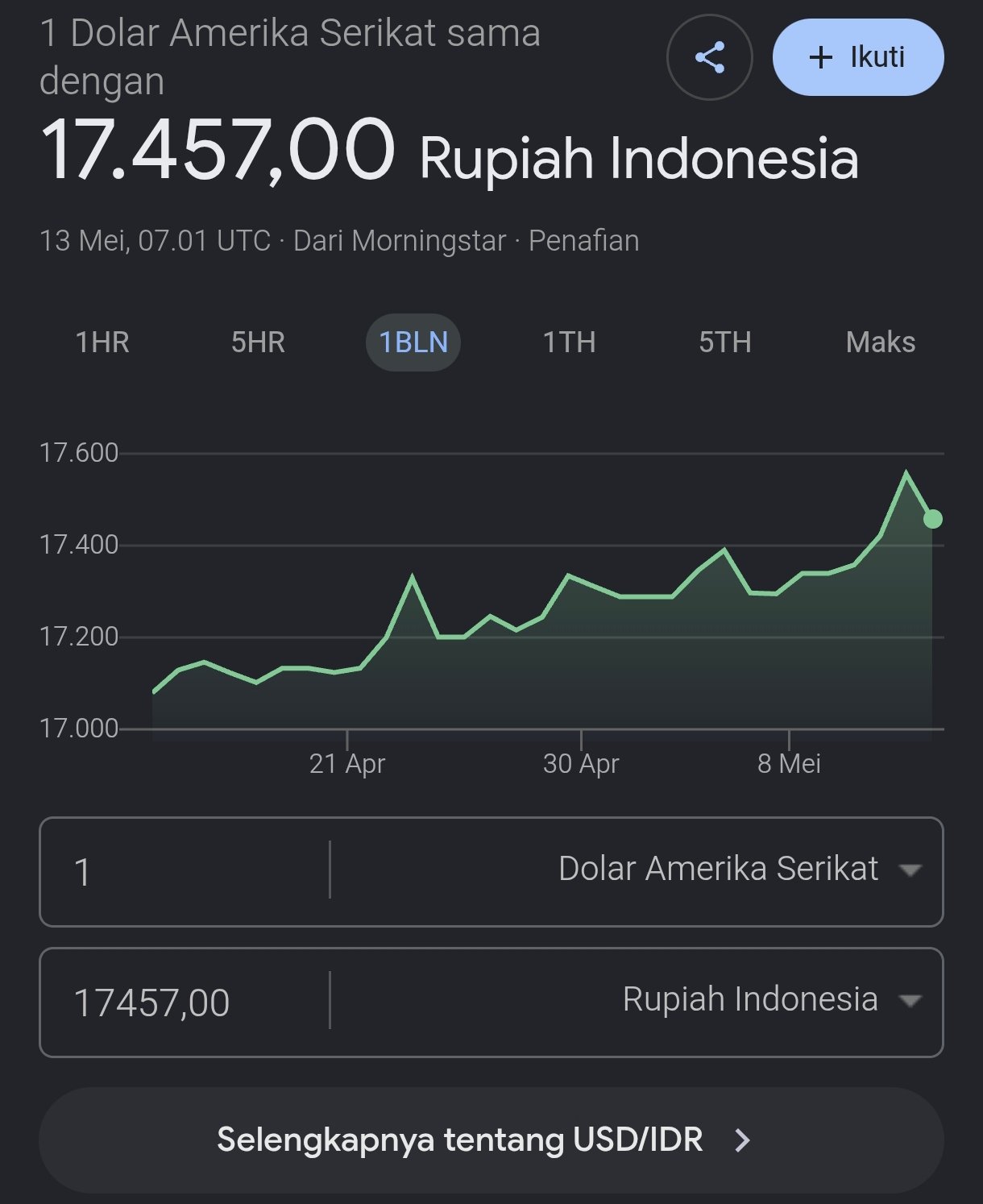 Kurs dolar tembus Rp17.457 hari ini 13 Mei 2026. Ternyata naiknya dolar bikin banyak pendaki beralih ke gear lokal & hidup lebih ramah lingkungan. Simak alasannya!